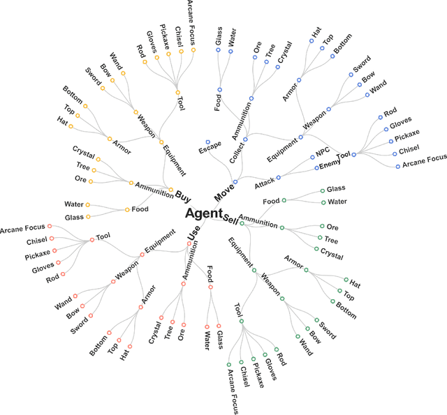 Figure 1 for The NeurIPS 2022 Neural MMO Challenge: A Massively Multiagent Competition with Specialization and Trade