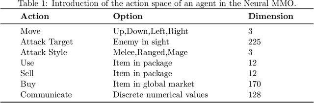 Figure 2 for The NeurIPS 2022 Neural MMO Challenge: A Massively Multiagent Competition with Specialization and Trade