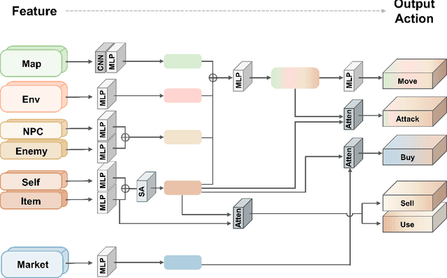 Figure 4 for The NeurIPS 2022 Neural MMO Challenge: A Massively Multiagent Competition with Specialization and Trade