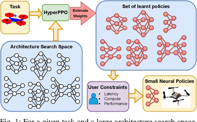 Figure 1 for HyperPPO: A scalable method for finding small policies for robotic control