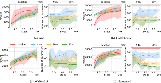 Figure 3 for HyperPPO: A scalable method for finding small policies for robotic control