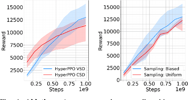 Figure 4 for HyperPPO: A scalable method for finding small policies for robotic control