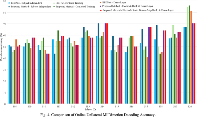 Figure 4 for Subject Specific Deep Learning Model for Motor Imagery Direction Decoding