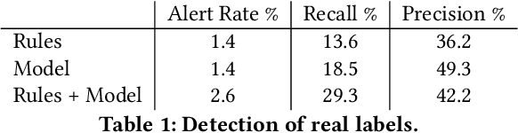 Figure 2 for The GANfather: Controllable generation of malicious activity to improve defence systems