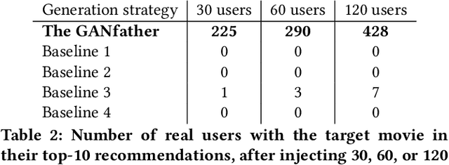 Figure 4 for The GANfather: Controllable generation of malicious activity to improve defence systems