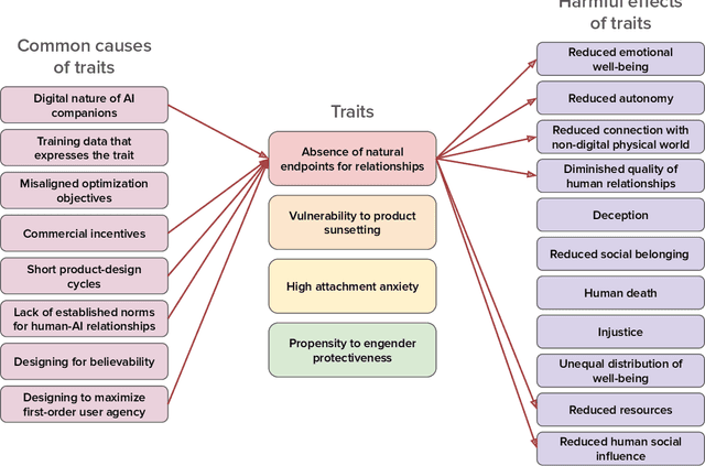 Figure 1 for Harmful Traits of AI Companions