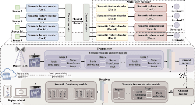 Figure 1 for Semantic Successive Refinement: A Generative AI-aided Semantic Communication Framework