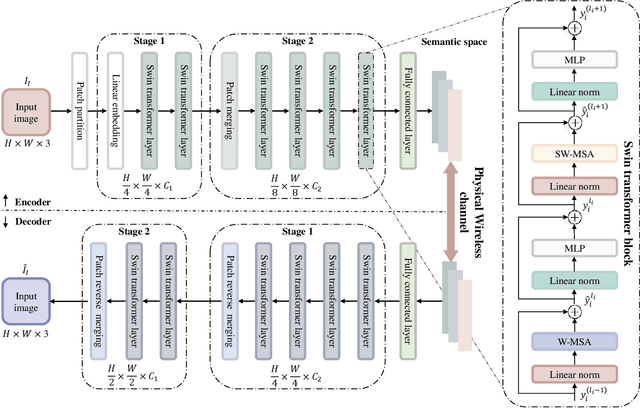 Figure 2 for Semantic Successive Refinement: A Generative AI-aided Semantic Communication Framework