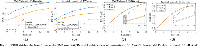 Figure 4 for Semantic Successive Refinement: A Generative AI-aided Semantic Communication Framework