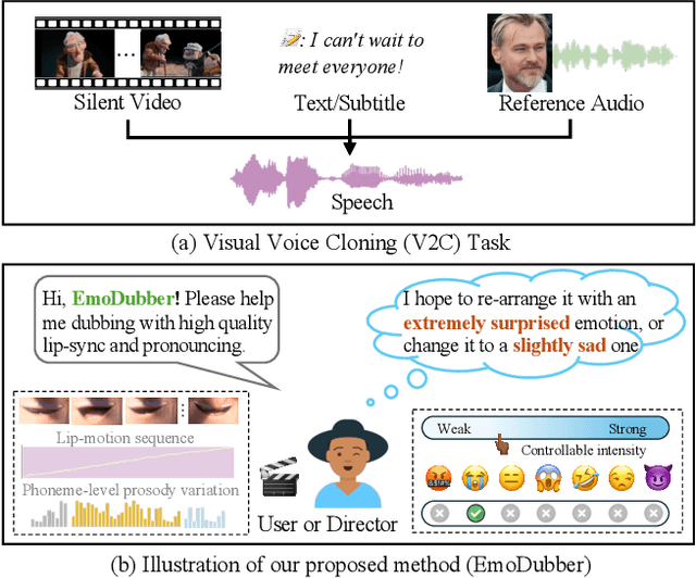 Figure 1 for EmoDubber: Towards High Quality and Emotion Controllable Movie Dubbing