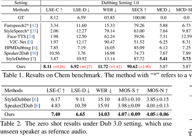 Figure 2 for EmoDubber: Towards High Quality and Emotion Controllable Movie Dubbing