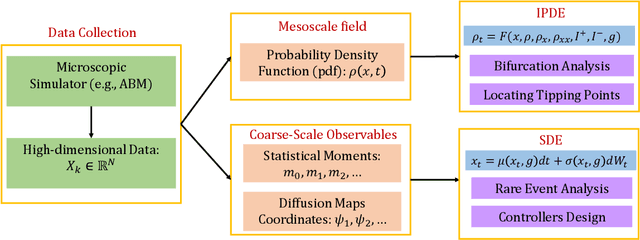 Figure 3 for Tasks Makyth Models: Machine Learning Assisted Surrogates for Tipping Points