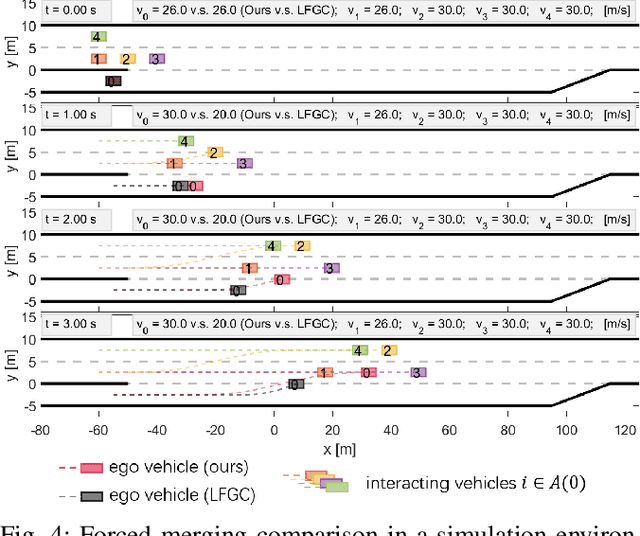 Figure 4 for Interaction-Aware Decision-Making for Autonomous Vehicles in Forced Merging Scenario Leveraging Social Psychology Factors