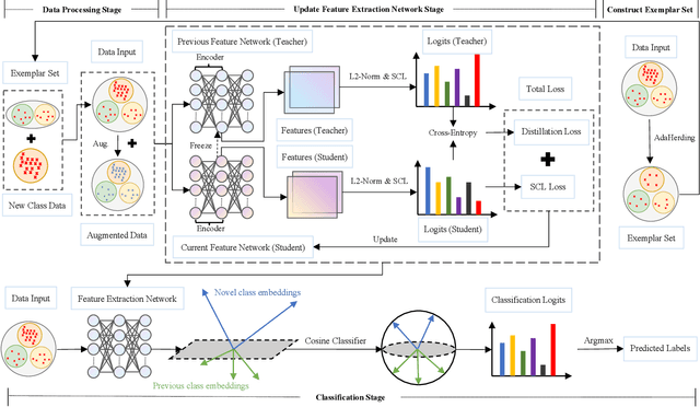 Figure 2 for SCLIFD:Supervised Contrastive Knowledge Distillation for Incremental Fault Diagnosis under Limited Fault Data