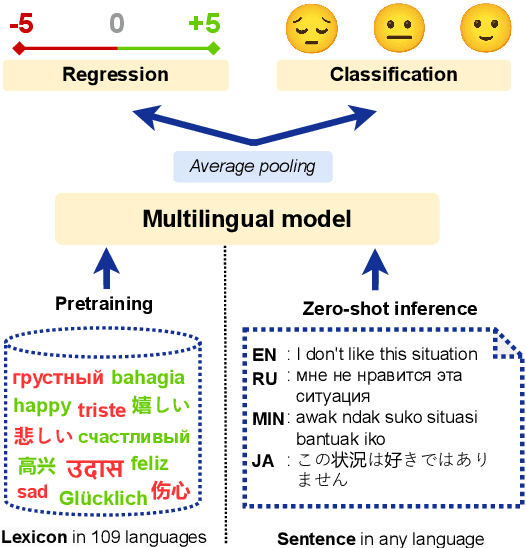 Figure 1 for Zero-shot Sentiment Analysis in Low-Resource Languages Using a Multilingual Sentiment Lexicon