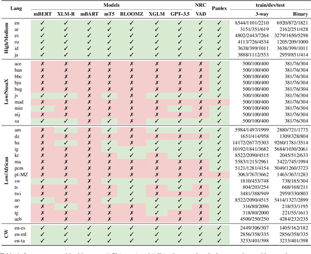 Figure 2 for Zero-shot Sentiment Analysis in Low-Resource Languages Using a Multilingual Sentiment Lexicon