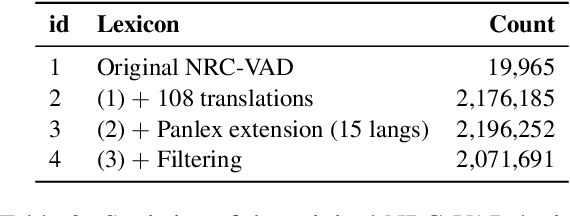 Figure 4 for Zero-shot Sentiment Analysis in Low-Resource Languages Using a Multilingual Sentiment Lexicon