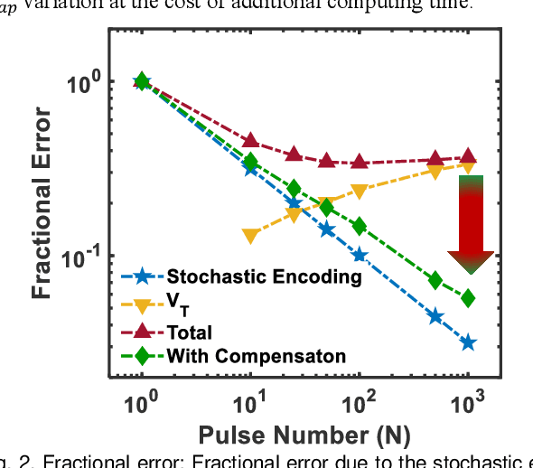 Figure 2 for System-level Impact of Non-Ideal Program-Time of Charge Trap Flash  on Deep Neural Network