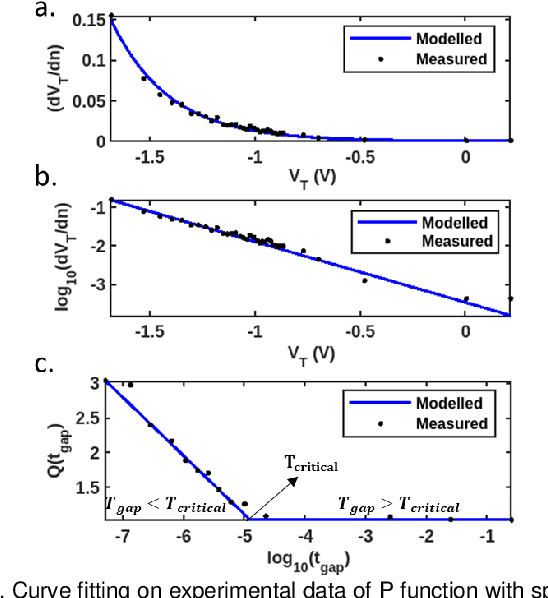 Figure 3 for System-level Impact of Non-Ideal Program-Time of Charge Trap Flash  on Deep Neural Network