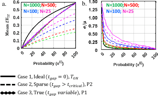 Figure 4 for System-level Impact of Non-Ideal Program-Time of Charge Trap Flash  on Deep Neural Network