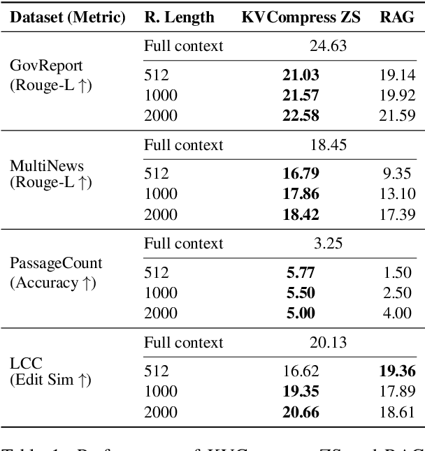 Figure 2 for Beyond RAG: Task-Aware KV Cache Compression for Comprehensive Knowledge Reasoning