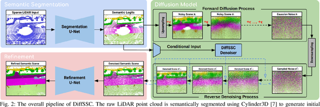 Figure 2 for DiffSSC: Semantic LiDAR Scan Completion using Denoising Diffusion Probabilistic Models