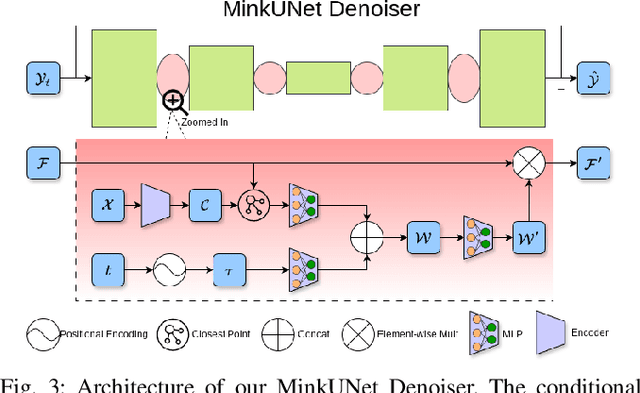 Figure 3 for DiffSSC: Semantic LiDAR Scan Completion using Denoising Diffusion Probabilistic Models