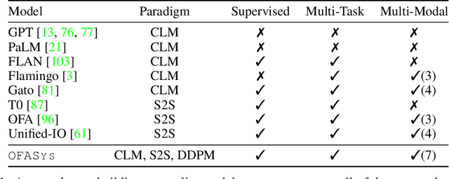 Figure 1 for OFASys: A Multi-Modal Multi-Task Learning System for Building Generalist Models