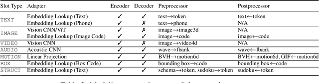 Figure 4 for OFASys: A Multi-Modal Multi-Task Learning System for Building Generalist Models