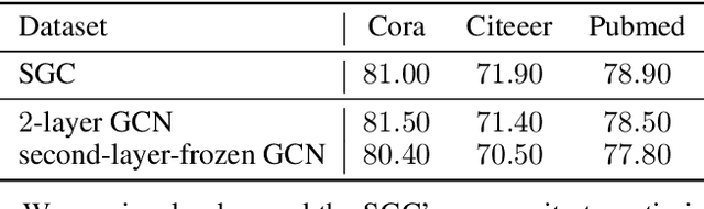 Figure 2 for You do not have to train Graph Neural Networks at all on text-attributed graphs