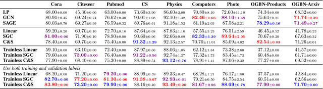 Figure 4 for You do not have to train Graph Neural Networks at all on text-attributed graphs