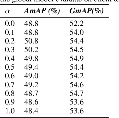 Figure 4 for FLAG: Fast Label-Adaptive Aggregation for Multi-label Classification in Federated Learning