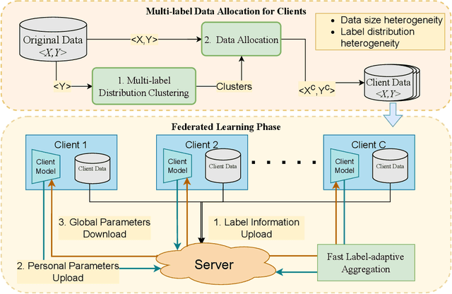 Figure 1 for FLAG: Fast Label-Adaptive Aggregation for Multi-label Classification in Federated Learning