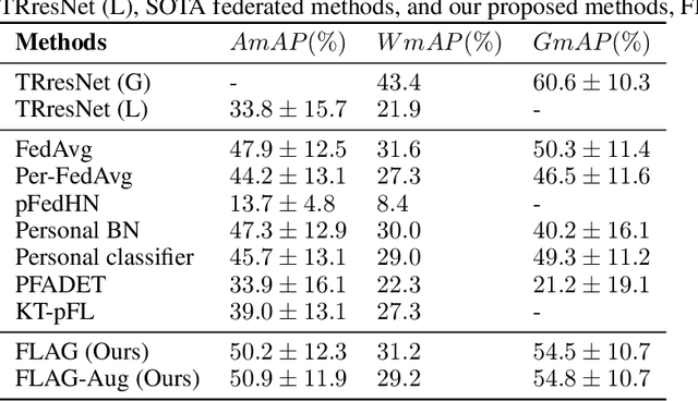 Figure 2 for FLAG: Fast Label-Adaptive Aggregation for Multi-label Classification in Federated Learning