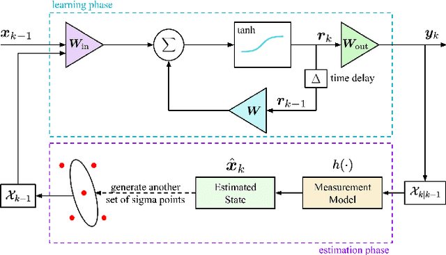 Figure 3 for RCUKF: Data-Driven Modeling Meets Bayesian Estimation