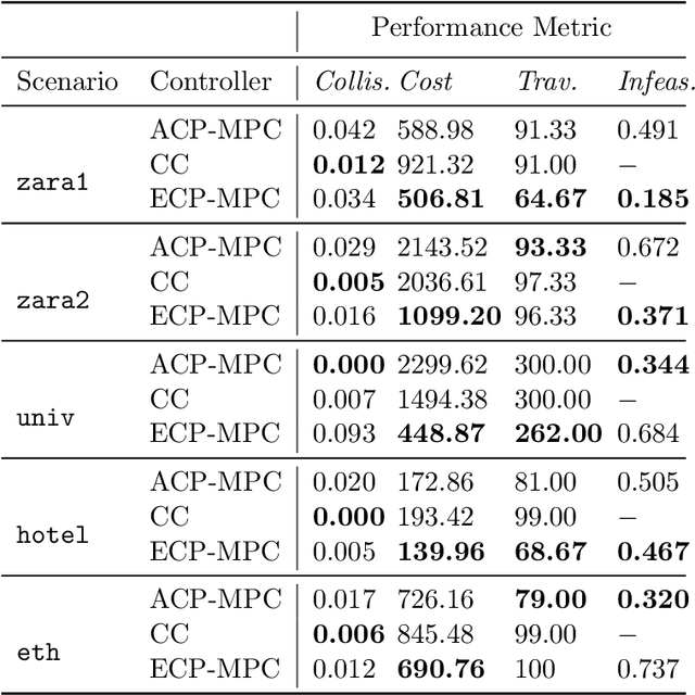 Figure 2 for Egocentric Conformal Prediction for Safe and Efficient Navigation in Dynamic Cluttered Environments