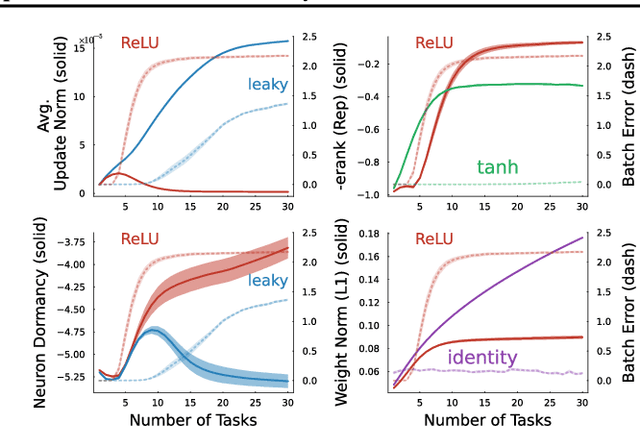 Figure 1 for Curvature Explains Loss of Plasticity