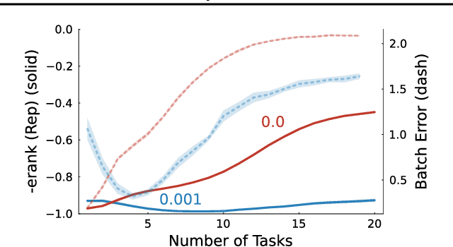 Figure 2 for Curvature Explains Loss of Plasticity