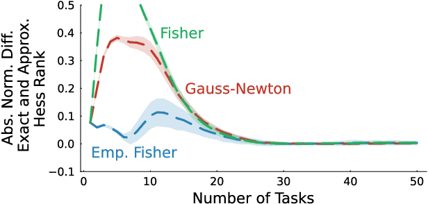 Figure 3 for Curvature Explains Loss of Plasticity