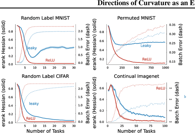 Figure 4 for Curvature Explains Loss of Plasticity