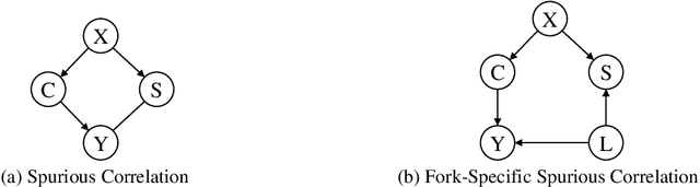 Figure 1 for Revisiting Spurious Correlation in Domain Generalization