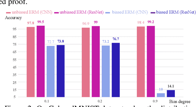 Figure 2 for Revisiting Spurious Correlation in Domain Generalization