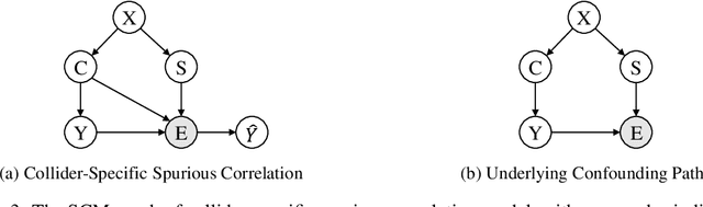 Figure 4 for Revisiting Spurious Correlation in Domain Generalization