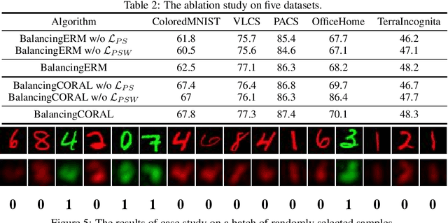 Figure 3 for Revisiting Spurious Correlation in Domain Generalization