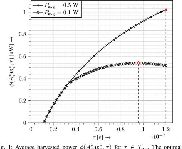 Figure 1 for Joint Transmit Signal and Beamforming Design for Integrated Sensing and Power Transfer Systems