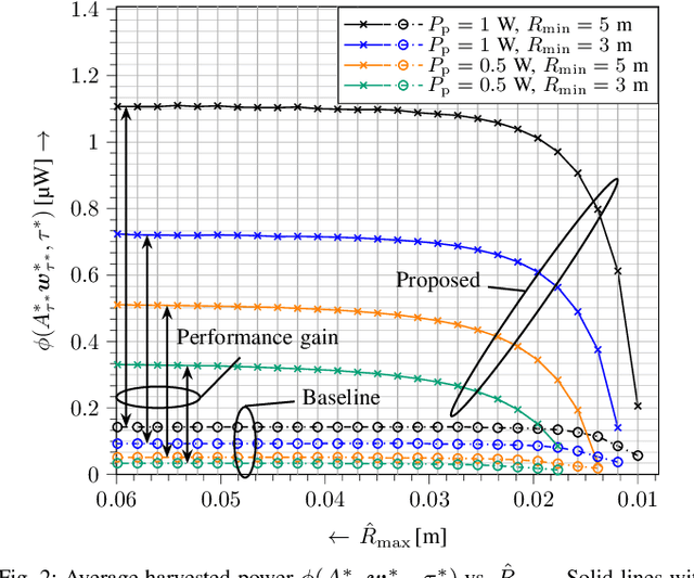 Figure 2 for Joint Transmit Signal and Beamforming Design for Integrated Sensing and Power Transfer Systems