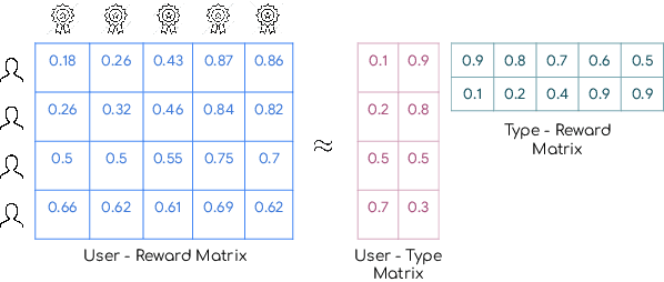 Figure 1 for Bayesian Collaborative Bandits with Thompson Sampling for Improved Outreach in Maternal Health Program