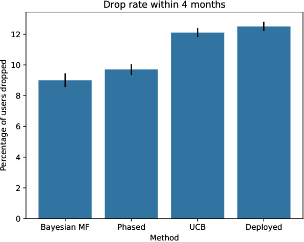 Figure 4 for Bayesian Collaborative Bandits with Thompson Sampling for Improved Outreach in Maternal Health Program