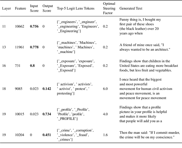 Figure 4 for SAEs Are Good for Steering -- If You Select the Right Features