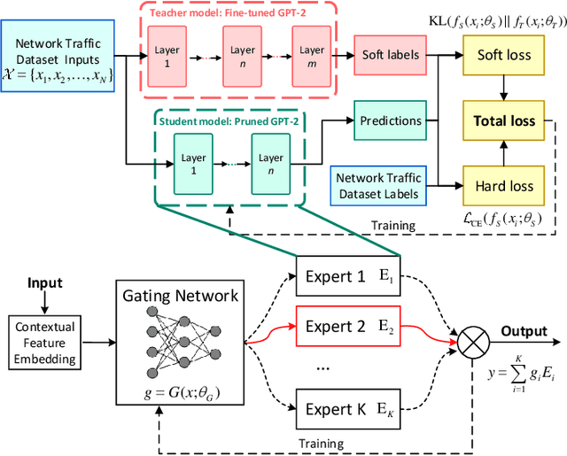 Figure 1 for MERLOT: A Distilled LLM-based Mixture-of-Experts Framework for Scalable Encrypted Traffic Classification